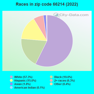 Races in zip code 66214 (2022)