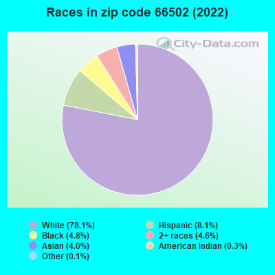Races in zip code 66502 (2022)