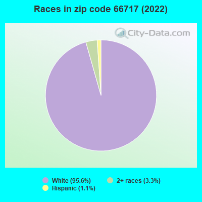 Races in zip code 66717 (2022)