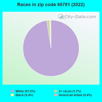 Races in zip code 66781 (2022)