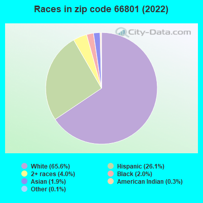 Races in zip code 66801 (2022)