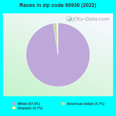Races in zip code 66936 (2022)