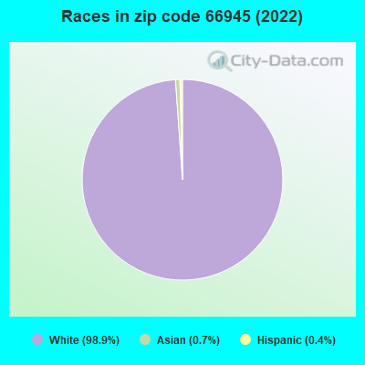 Races in zip code 66945 (2022)