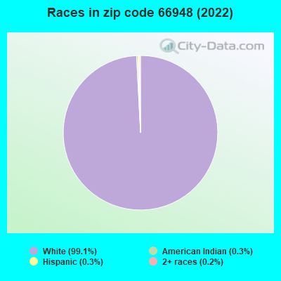 Races in zip code 66948 (2022)