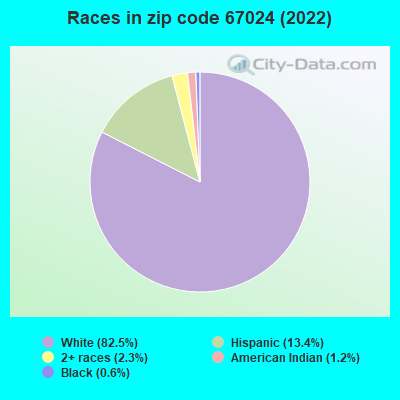 Races in zip code 67024 (2022)