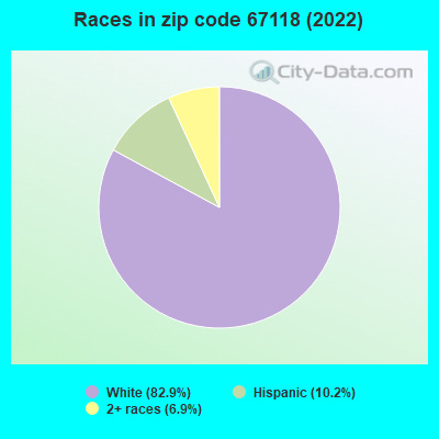 Races in zip code 67118 (2022)