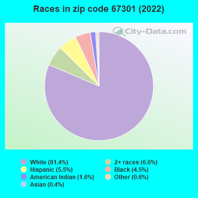 Races in zip code 67301 (2022)
