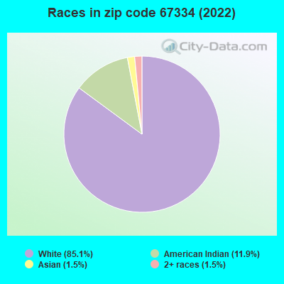 Races in zip code 67334 (2022)