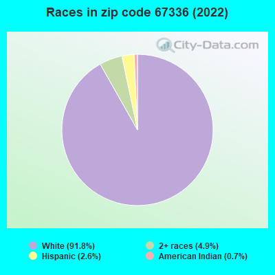 Races in zip code 67336 (2022)