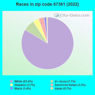 Races in zip code 67361 (2022)