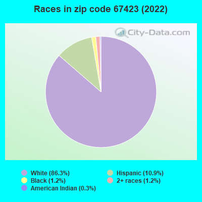 Races in zip code 67423 (2022)