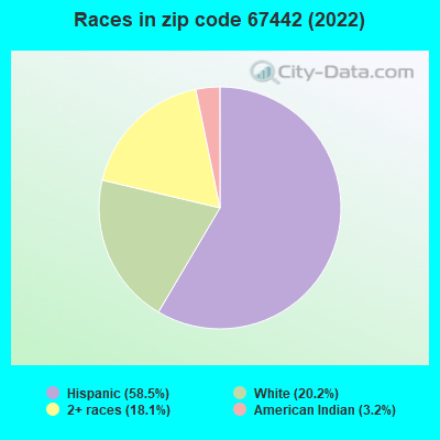 Races in zip code 67442 (2022)