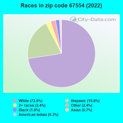 Races in zip code 67554 (2022)