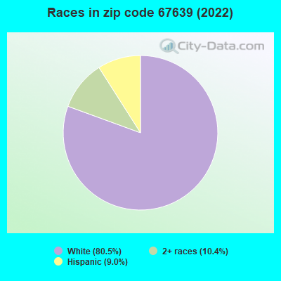 Races in zip code 67639 (2022)