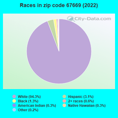 Races in zip code 67669 (2022)