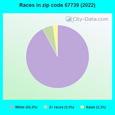 Races in zip code 67739 (2022)