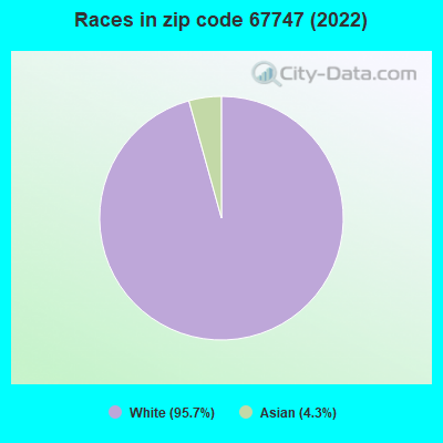 Races in zip code 67747 (2022)