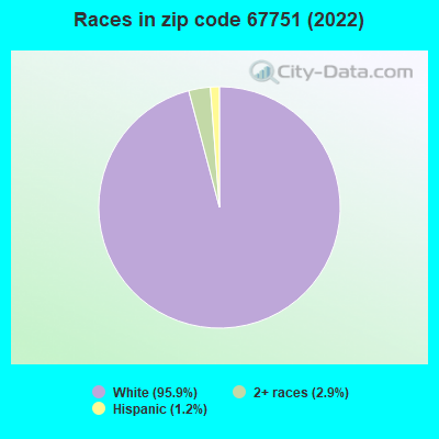 Races in zip code 67751 (2022)