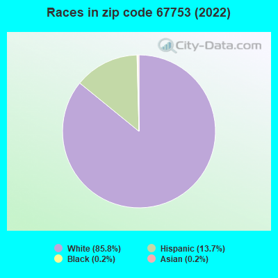 Races in zip code 67753 (2022)