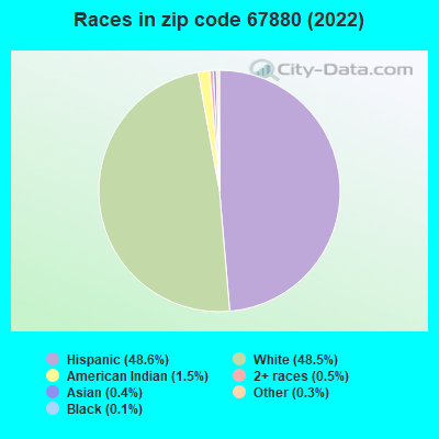 Races in zip code 67880 (2022)