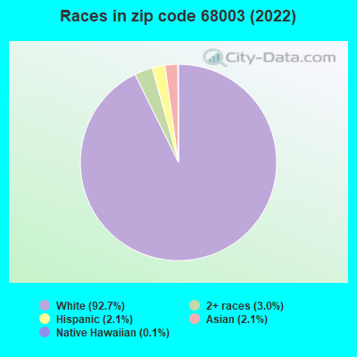 Races in zip code 68003 (2022)