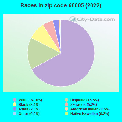 Races in zip code 68005 (2022)