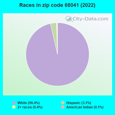 Races in zip code 68041 (2022)