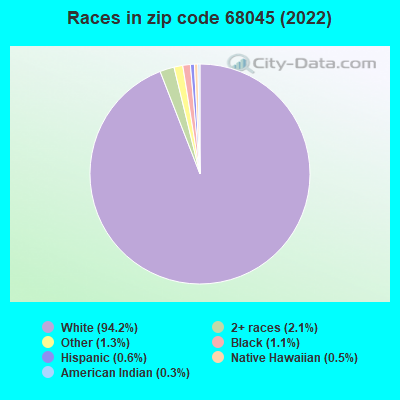 Races in zip code 68045 (2022)