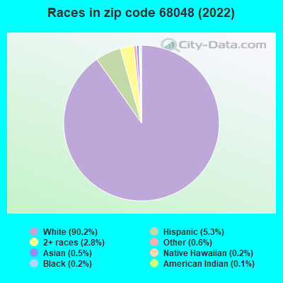 Races in zip code 68048 (2022)