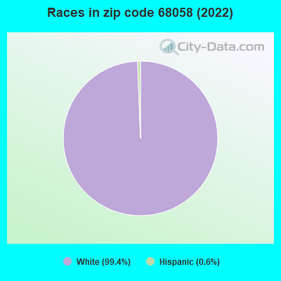 Races in zip code 68058 (2022)