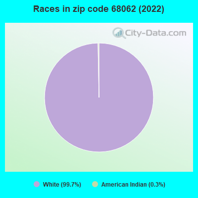 Races in zip code 68062 (2022)