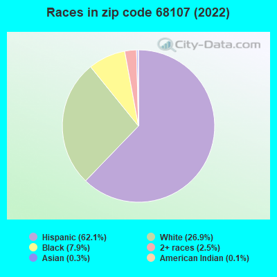 Races in zip code 68107 (2022)