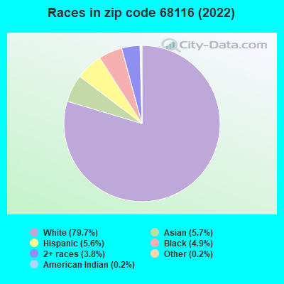 Races in zip code 68116 (2022)