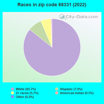 Races in zip code 68331 (2022)