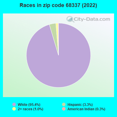Races in zip code 68337 (2022)