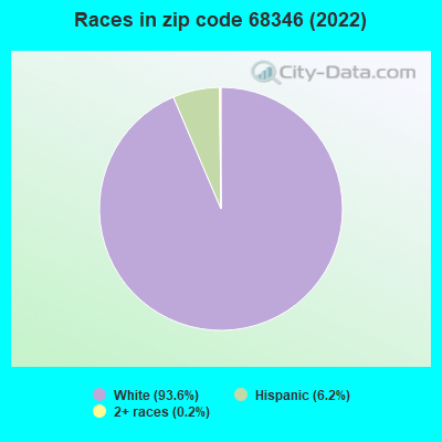 Races in zip code 68346 (2022)
