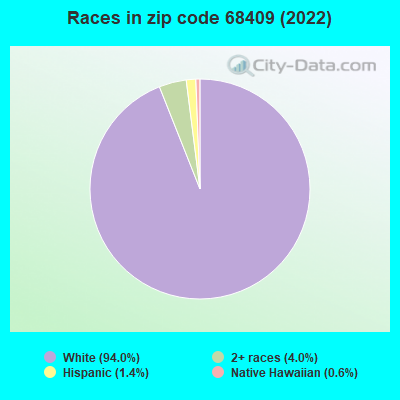 Races in zip code 68409 (2022)