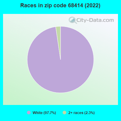 Races in zip code 68414 (2022)