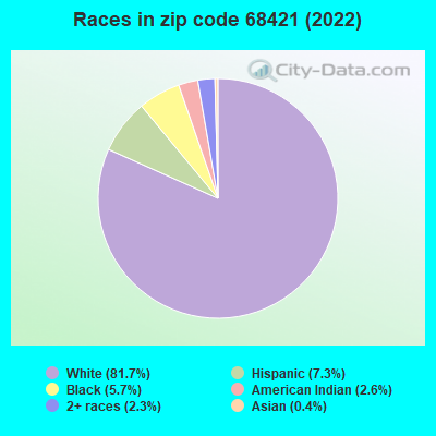 Races in zip code 68421 (2022)