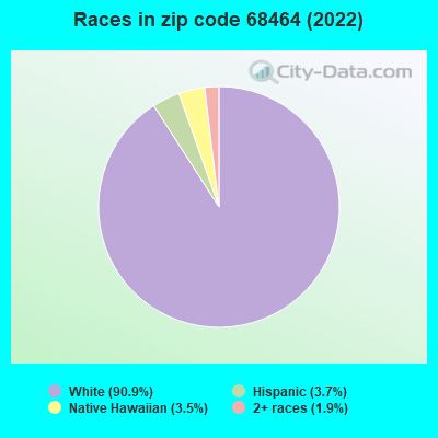 Races in zip code 68464 (2022)