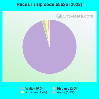 Races in zip code 68626 (2022)