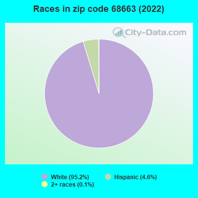 Races in zip code 68663 (2022)