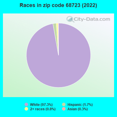 Races in zip code 68723 (2022)