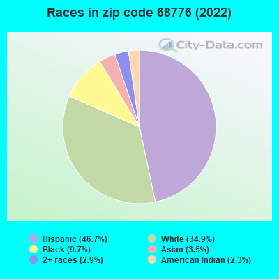 Races in zip code 68776 (2022)