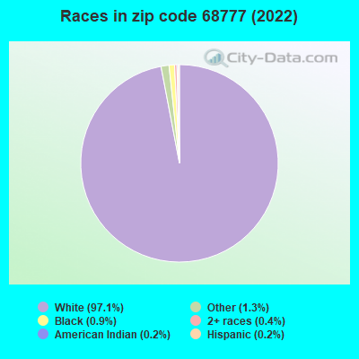 Races in zip code 68777 (2022)