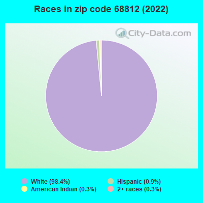 Races in zip code 68812 (2022)