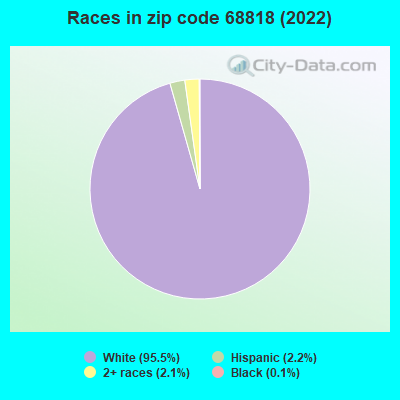 Races in zip code 68818 (2022)