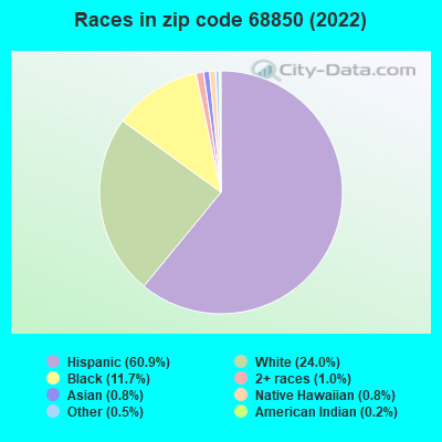 Races in zip code 68850 (2022)