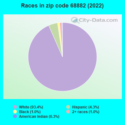 Races in zip code 68882 (2022)