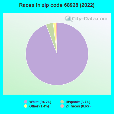 Races in zip code 68928 (2022)